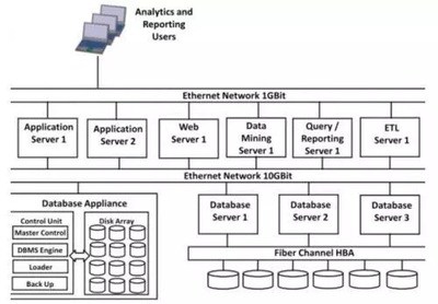 數據倉庫知識與實戰 電信運營商數倉建模與基礎軟件服務